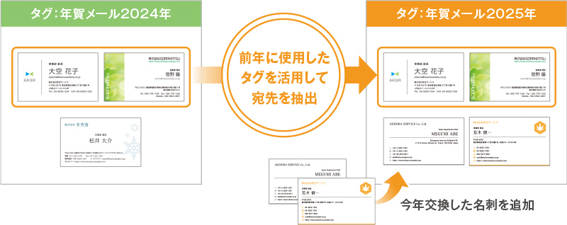 メール配信先のリストをタグで効率的に管理