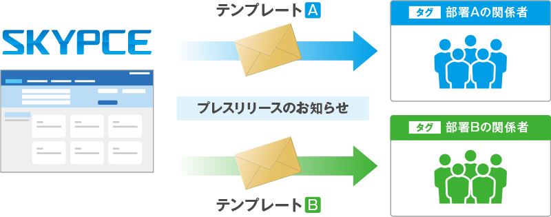 タグを付与した相手に、メールを一斉配信