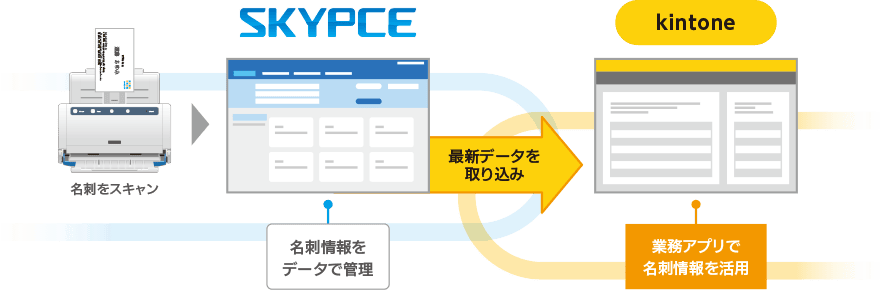 kintoneとの連携で、業務アプリでの名刺情報の活用が可能に