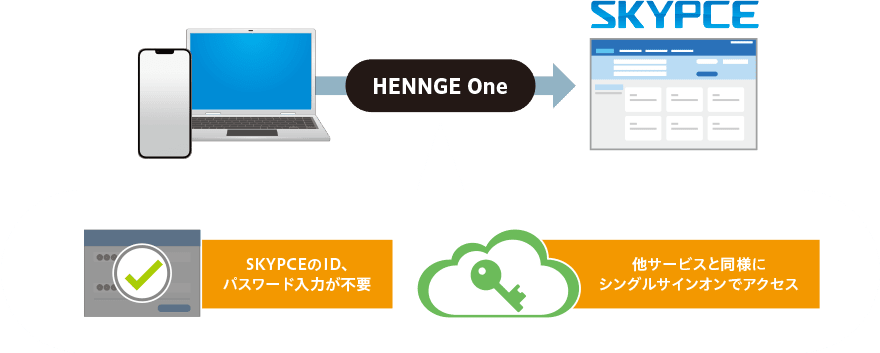 HENNGE Oneと連携、SKYPCEへのシングルサインオンでのアクセスが可能に