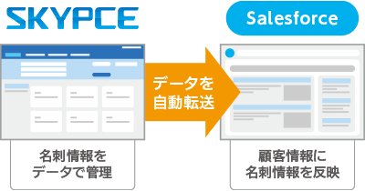 Salesforceと連携、最新の名刺情報の登録が効率的に