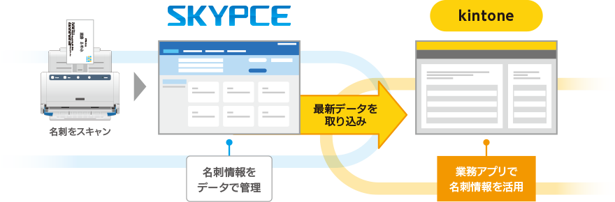 kintoneとの連携で、業務アプリでの名刺情報の活用が可能に