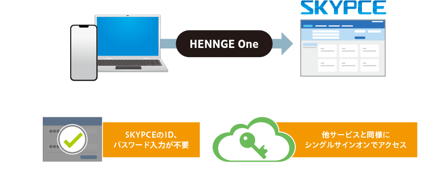 HENNGE Oneと連携、SKYPCEへのシングルサインオンでのアクセスが可能に