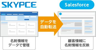 Salesforceと連携、最新の名刺情報の登録が効率的に