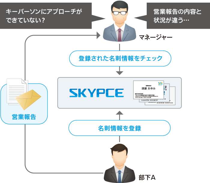 部下の営業活動の状況把握に