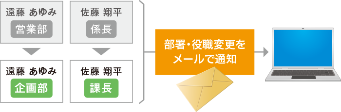 お客様の部署・役職変更をメールで通知