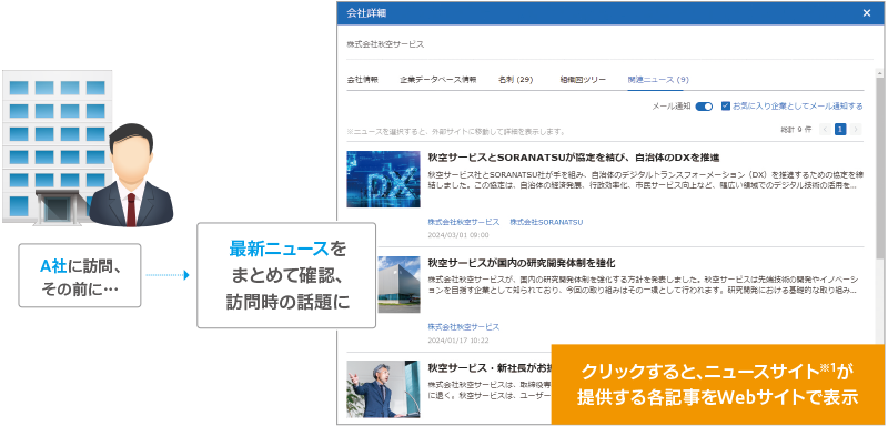 顧客に関する最新のニュースを素早く把握、訪問時の話題などに活用