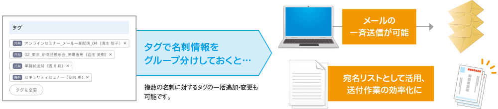 イベント告知などのメール配信、発送作業などに名刺情報を活用