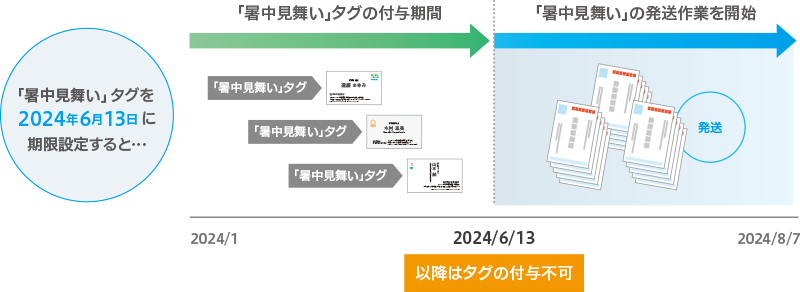 発送作業などへの活用がより便利に