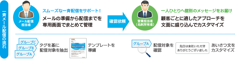 名刺データの活用で、イベント告知などのメール配信や発送作業を効率化