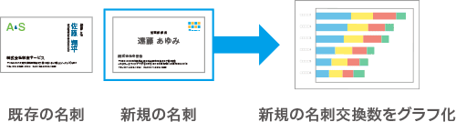 新規の名刺交換数のみ集計、より正確にリード状況を把握