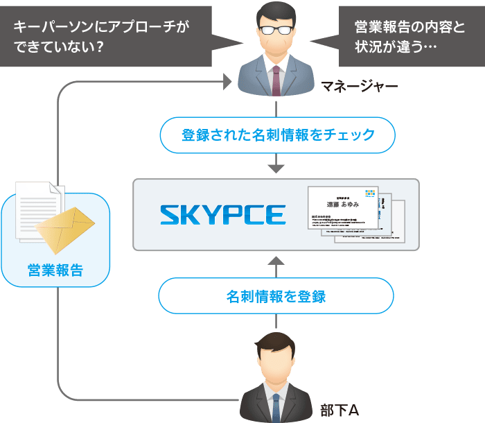 部下の営業活動の状況把握に