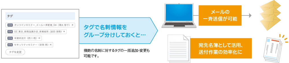 イベント告知などのメール配信、発送作業などに名刺情報を活用