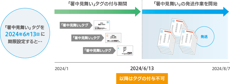 発送作業などへの活用がより便利に