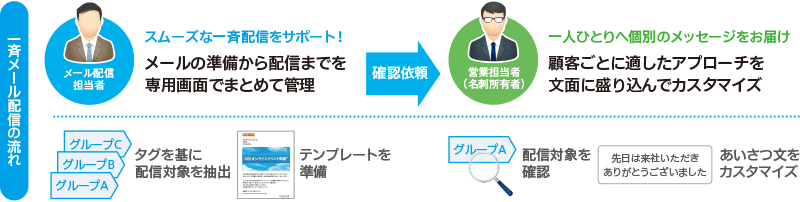 名刺データの活用で、イベント告知などのメール配信や発送作業を効率化