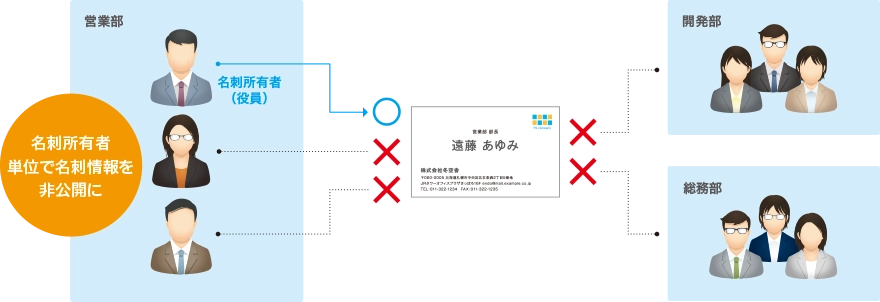 ユーザー単位で公開範囲を指定、役員などの名刺の取り扱いをセキュアに