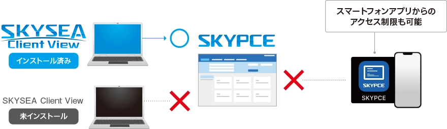 SKYSEA Client View導入PCのみにアクセスを限定し、セキュリティ強化