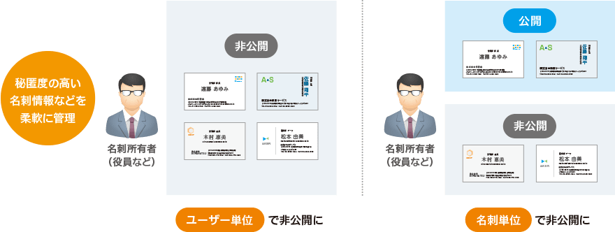 ユーザー / 名刺単位で公開範囲を指定、役員などの名刺の取り扱いをセキュアに
