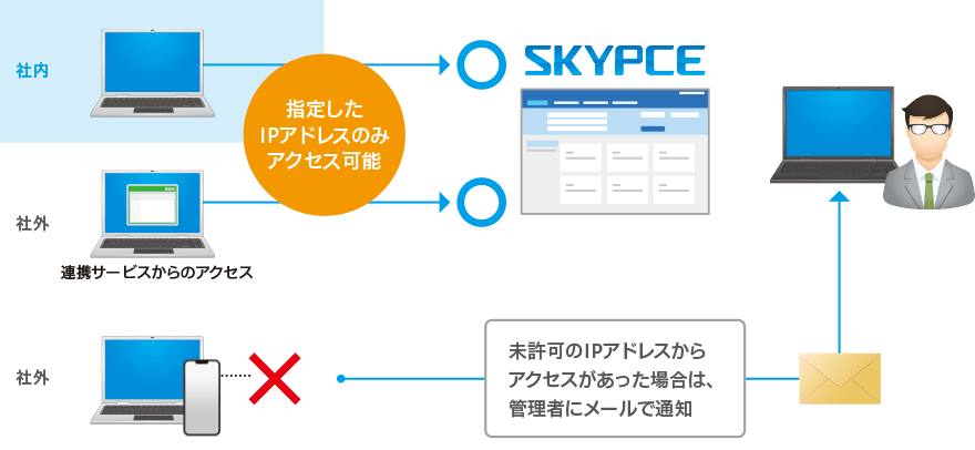 IPアドレスによる接続制限でSKYPCEへのアクセスがより安全に