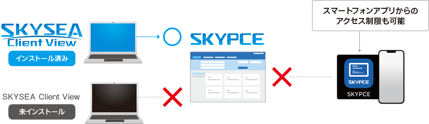 SKYSEA Client View導入PCのみにアクセスを限定し、セキュリティ強化